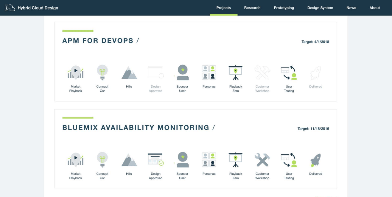 IBM Hybrid Cloud