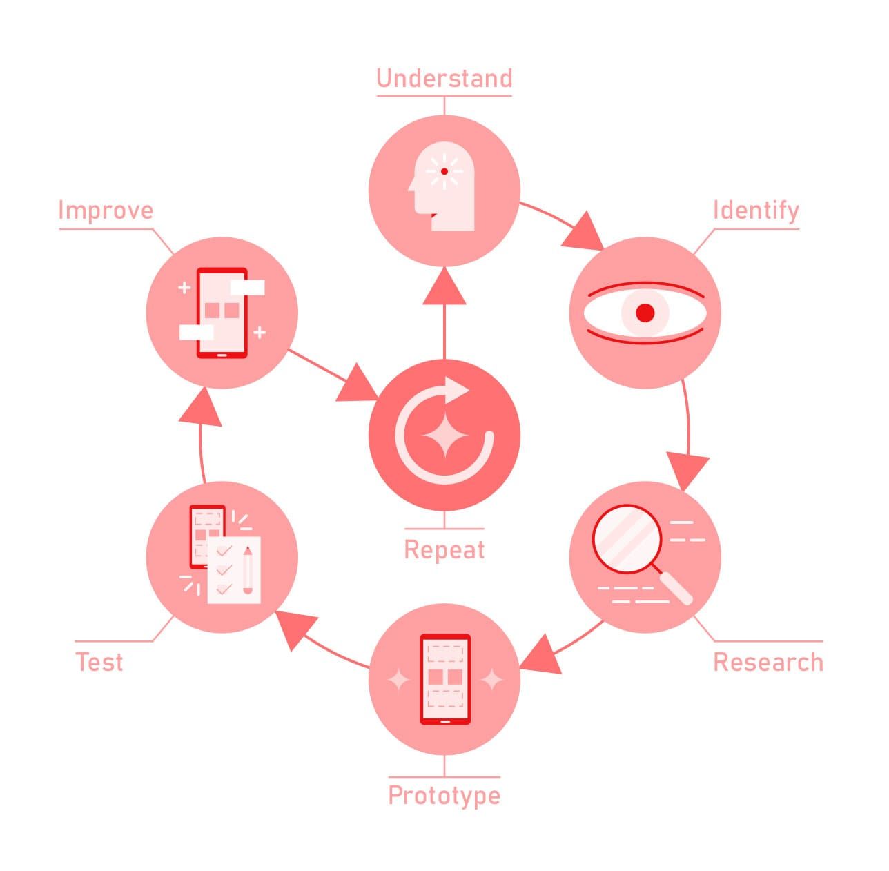 prototyping process cycle