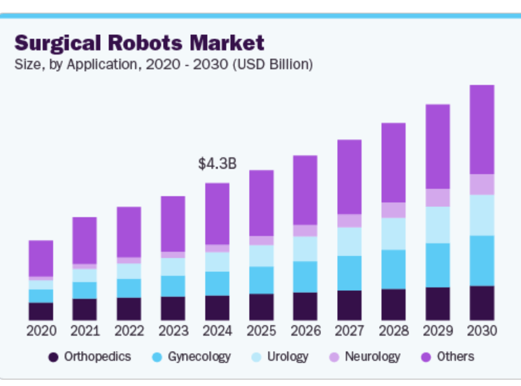 digital healthcare market trends: surgical robots market