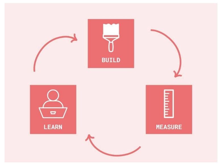 developing a prototype