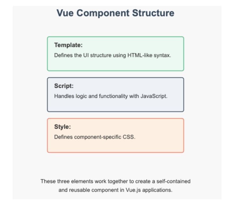 Vue component structure