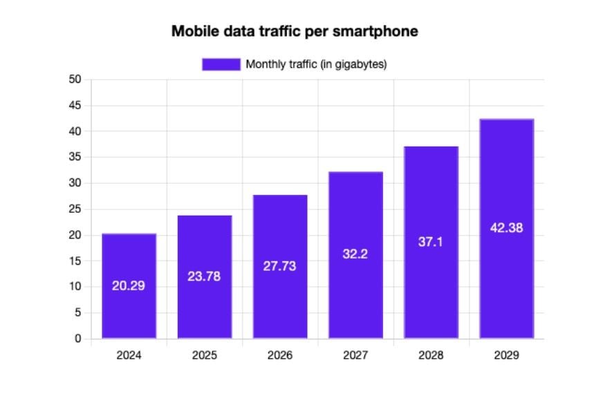 progressive web app in mobile data traffic per smartphone