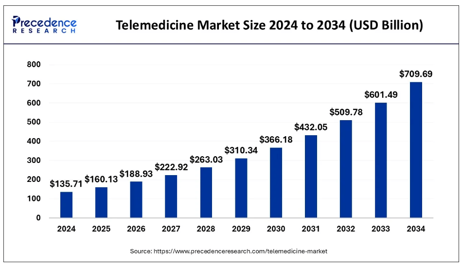 digital healthcare market trends: telemedicine market size 2024 to 2034 