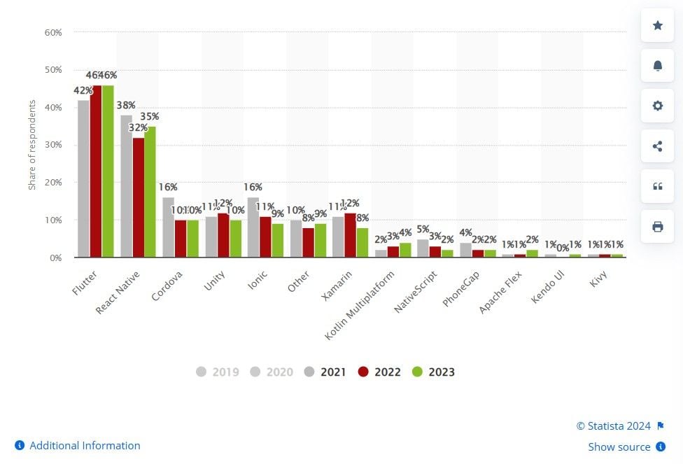 Cross-platform mobile frameworks used by software developers worldwide from 2020 to 2023 