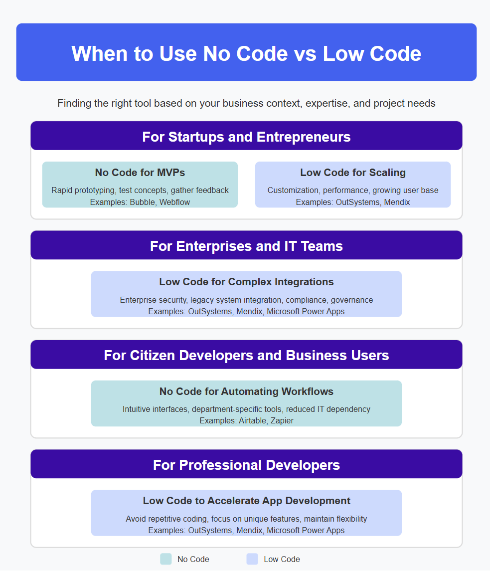 when to use no code vs low code