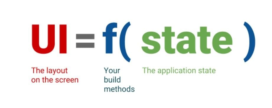 Flutter State Management 10 Things You Need to Learn as a Beginner Flutter Developer