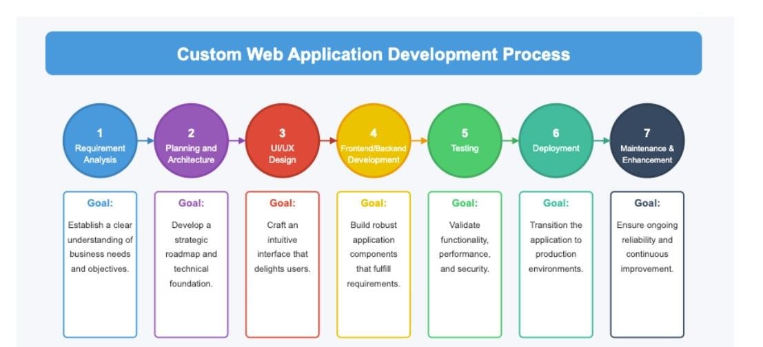 The Custom Web App Development Process Steps