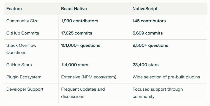 react native and nativescript feature comparison