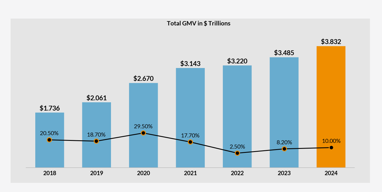 Top 100 Global Online Marketplaces Total GMV Year-over-Year