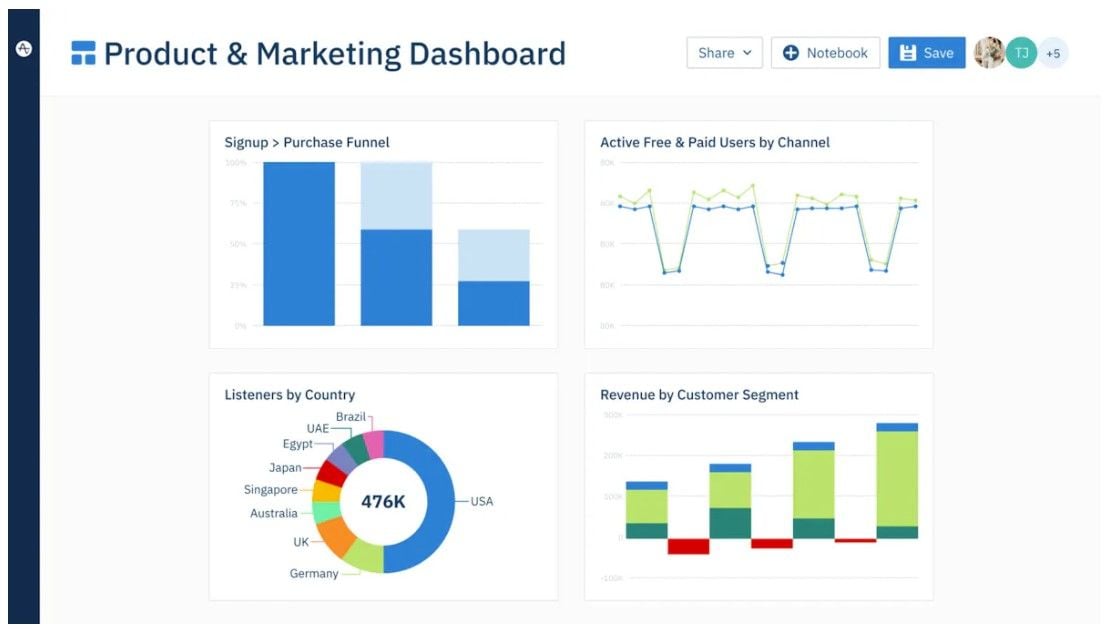 Amplitude Product & Marketing Dashboard