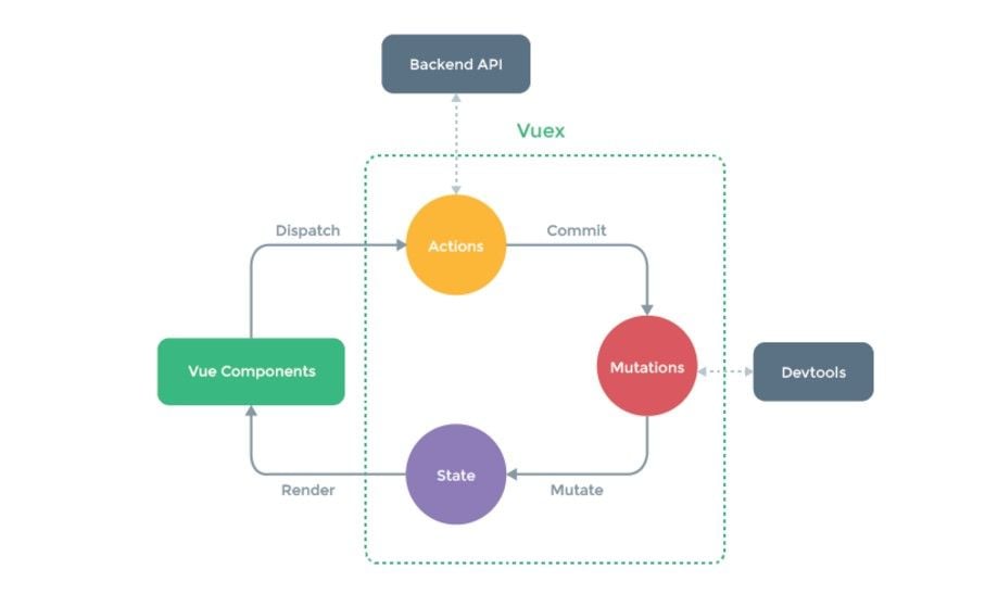 vuex architecture vuejs state management
