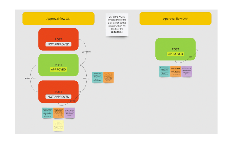 example of a process flowchart