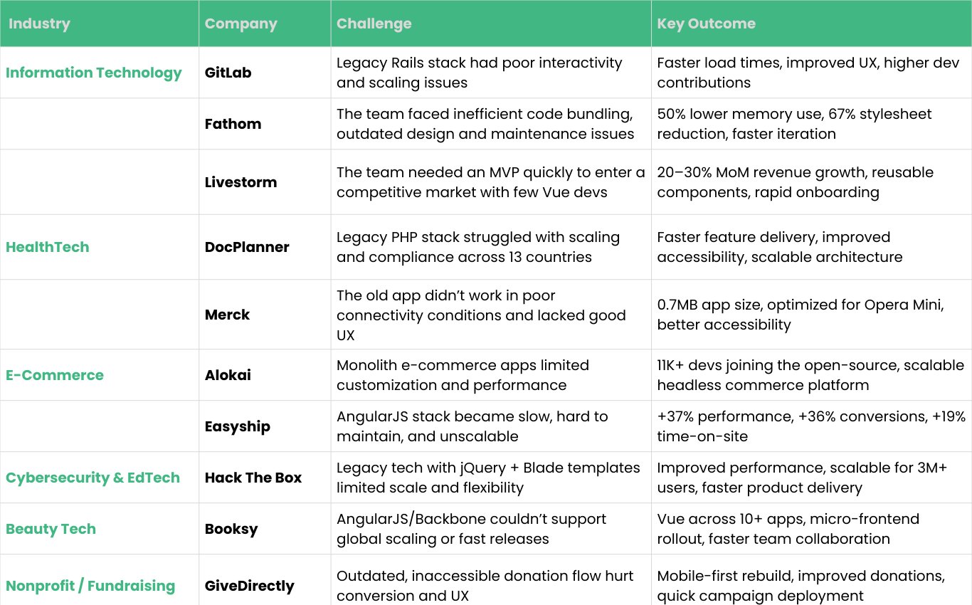 Vue.js development case studies