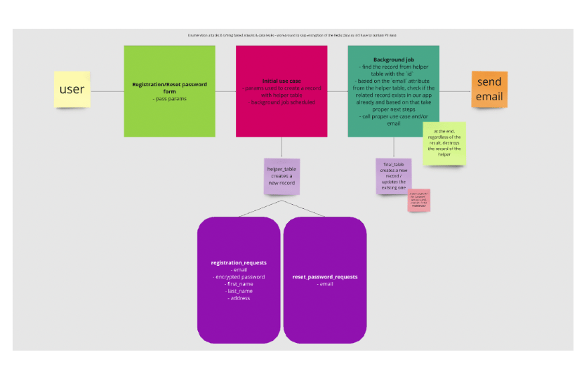 sequence of steps flowchart example