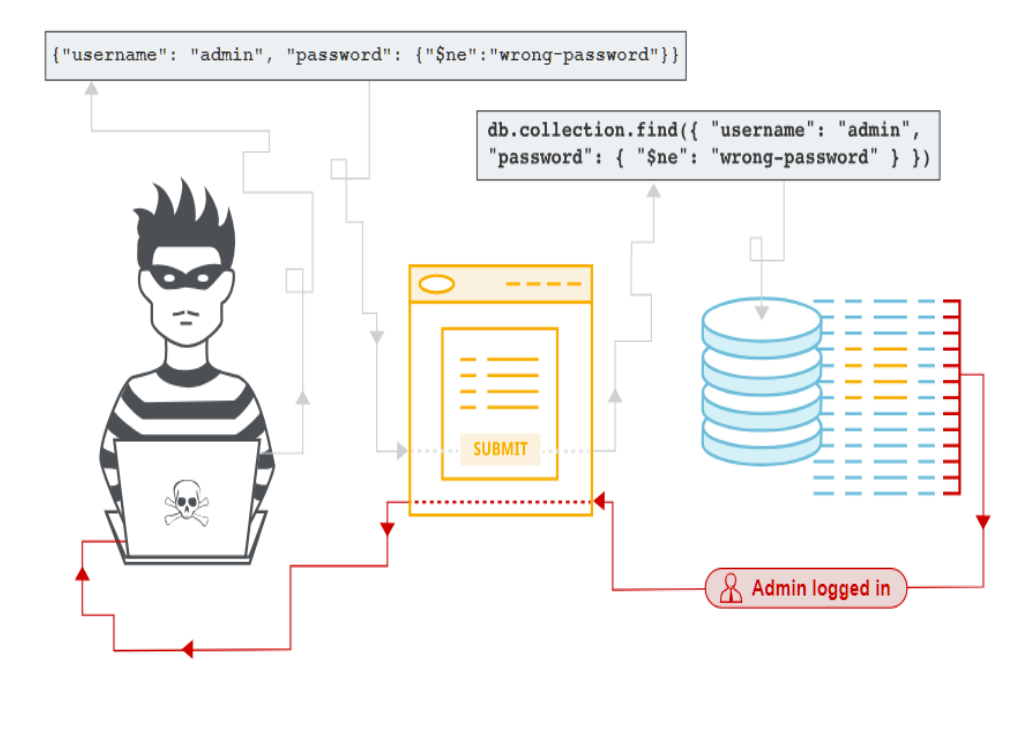 NoSQL injection attack on a MongoDB database