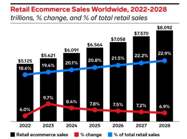 retail e-commerce sales worldwide Must-Know Customer Engagement Tools to Boost E-Commerce Business in 2024