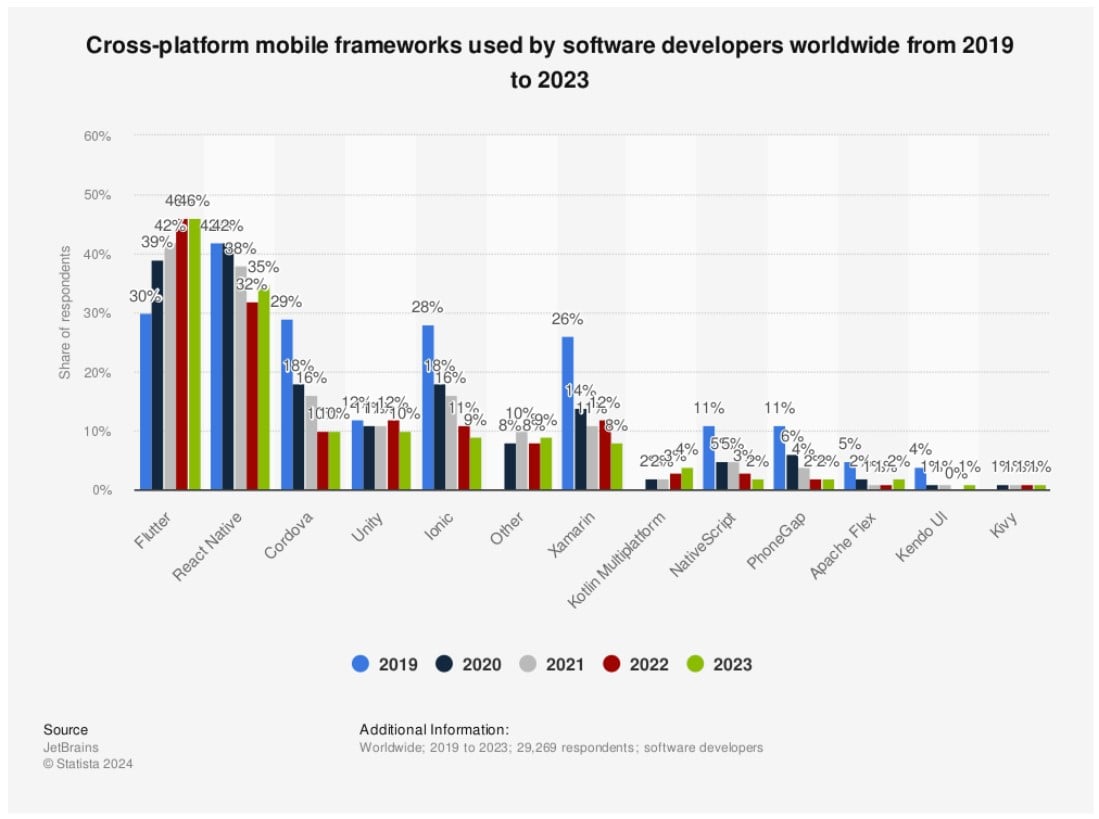 cross-platform-mobile-frameworks-used-by-software-developers-worldwide-from-2019-to-2023 Flutter is a top Mobile App Development framework
