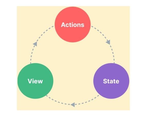 one-way data flow in modular state management 
