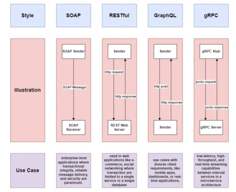 essential API protocols comparison 