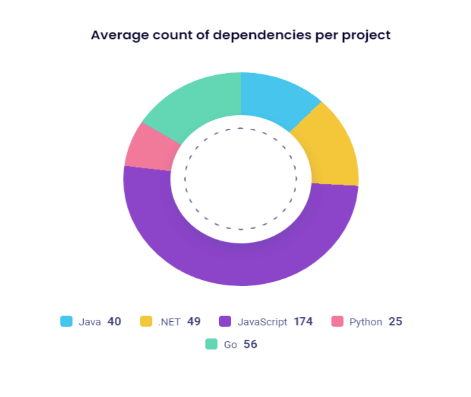 average count of dependancies per project