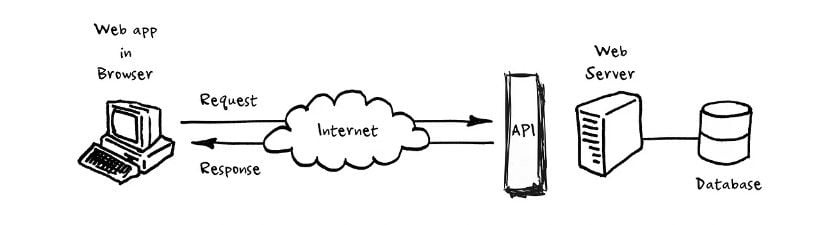 how does API work API communication process visualization