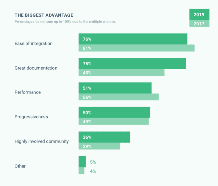 Advantages of vue