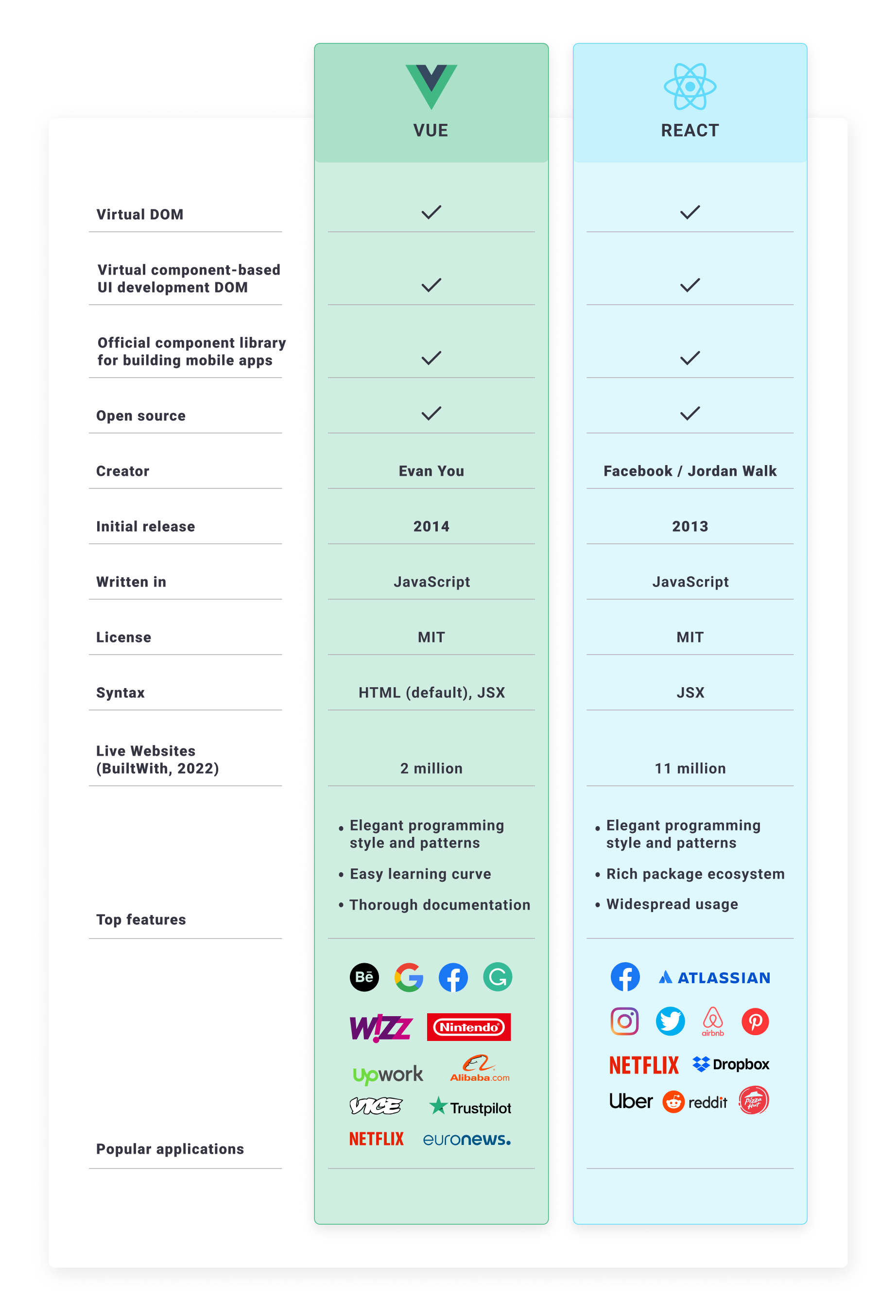 Vue Vs. React In 2023 - Comparison Of Two Most Popular JS Frameworks