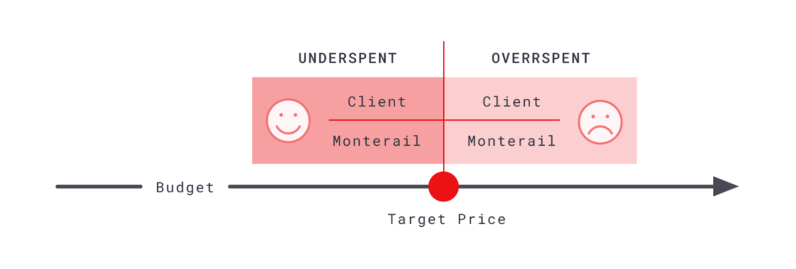 target price illustrated on a graph